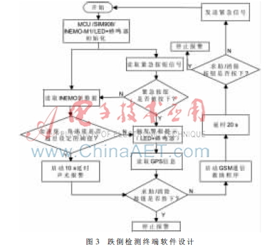 基于九轴惯性传感器的跌倒监测系统的研究